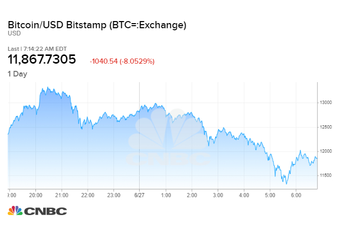 Bitcoin shows its volatility again, plunges $1,500 in less than 24 hours after exchange outage